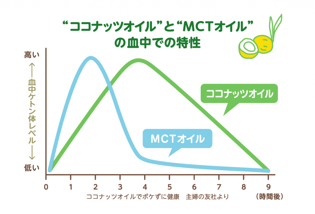 MCT(中鎖脂肪酸)」と「ケトン体」知って広がる！ココナッツ豆知識 ...