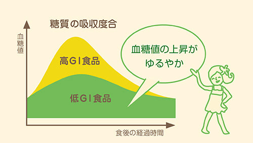 GI値と血糖値の関係図