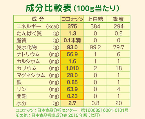 ココナッツシュガーとミネラル