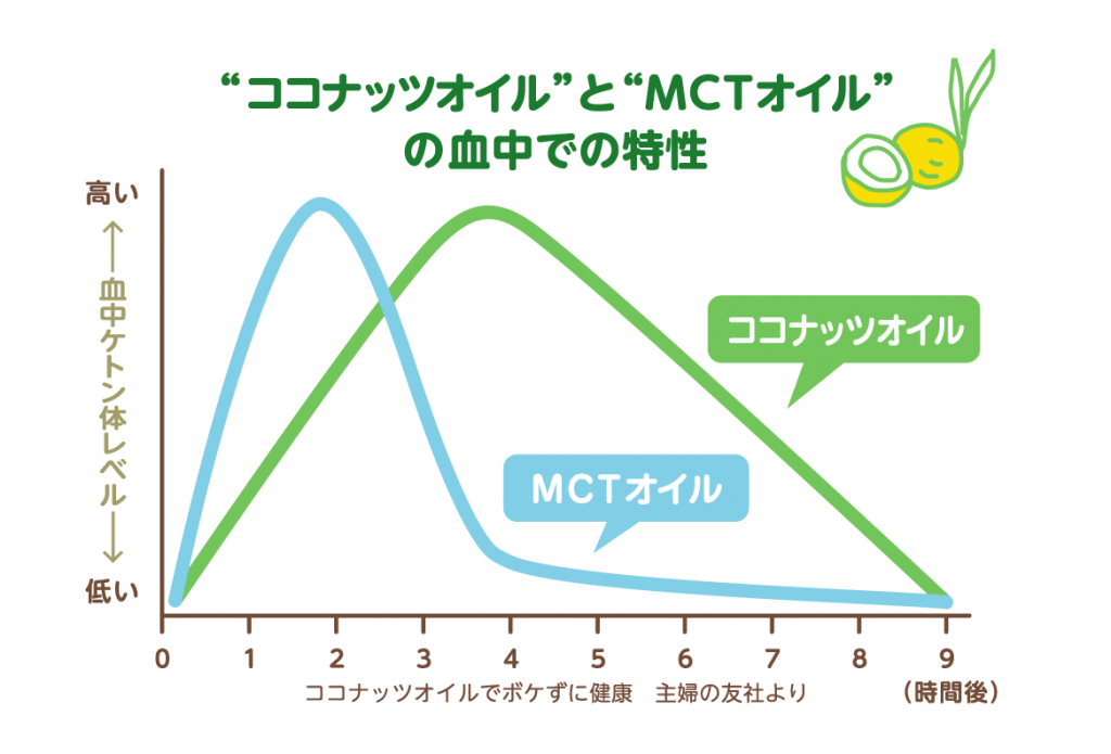 ココナッツオイルとMCTオイルの血中ケトン体推移比較