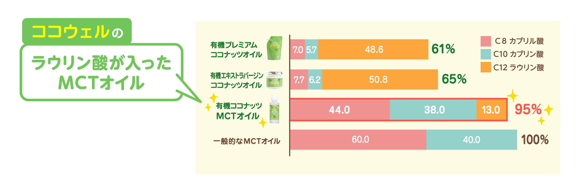 C8・C10とC12の組み合わせ摂取のイメージ