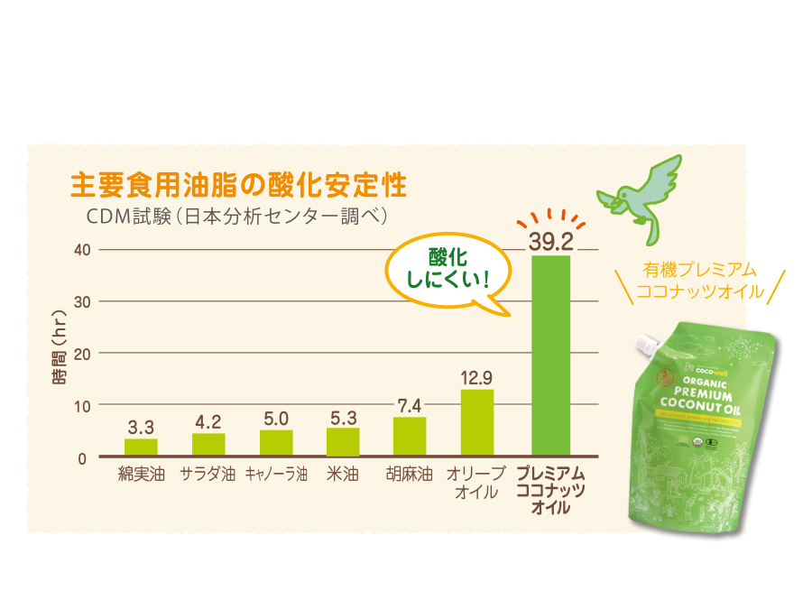 有機プレミアムココナッツオイルのボトル