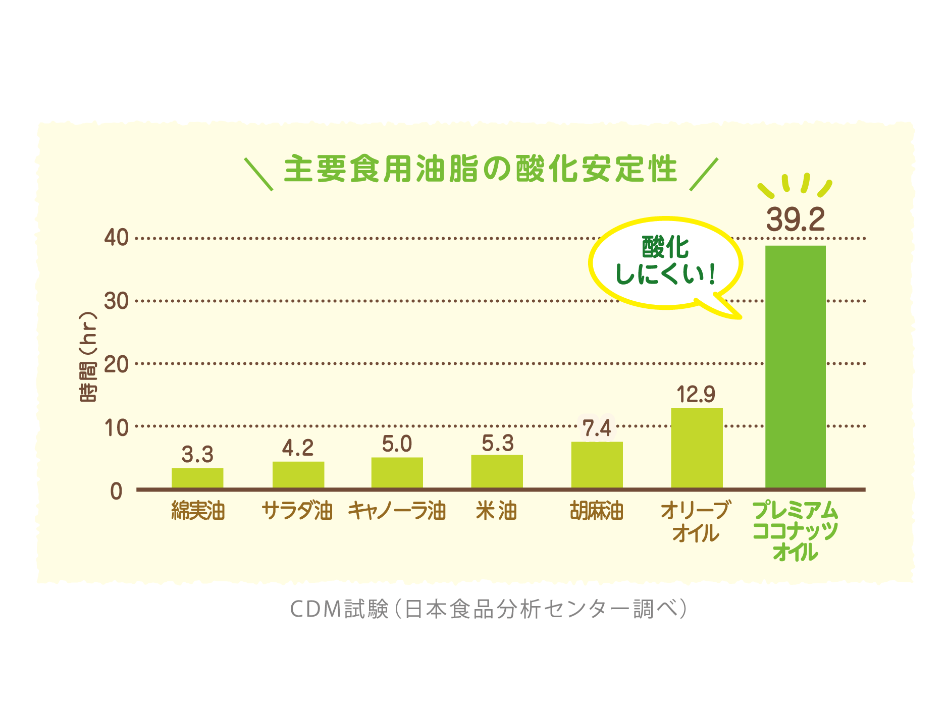 植物オイル比較の分析結果