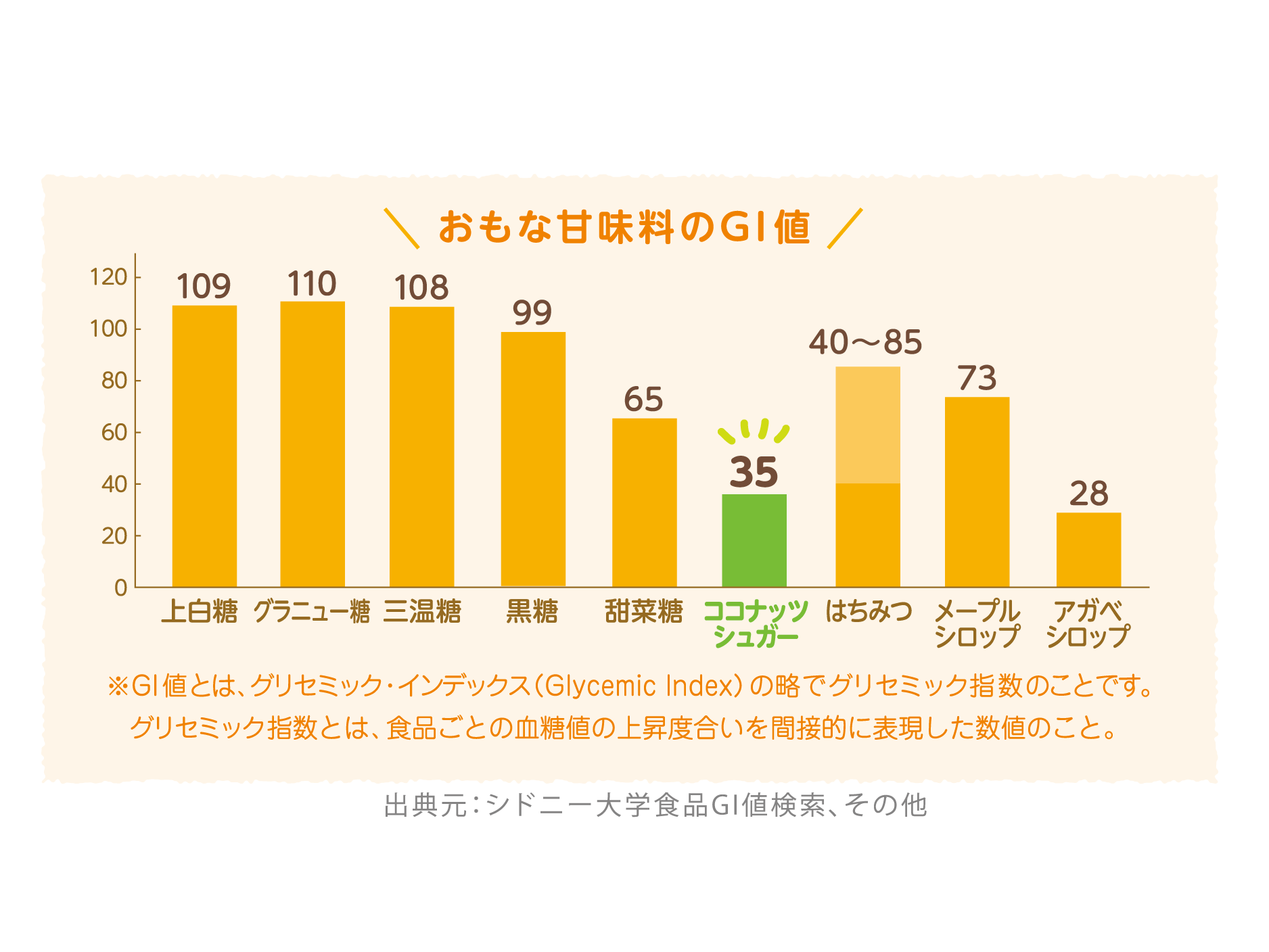 ココナッツシュガーの特長