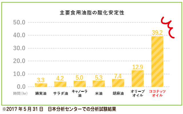 各種植物油の酸化比較データ