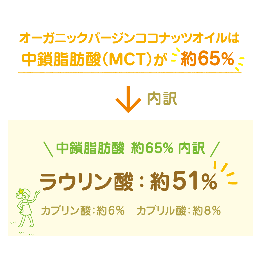 ココナッツオイルの成分イメージ