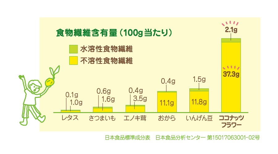 食物繊維の豊富さを示す図