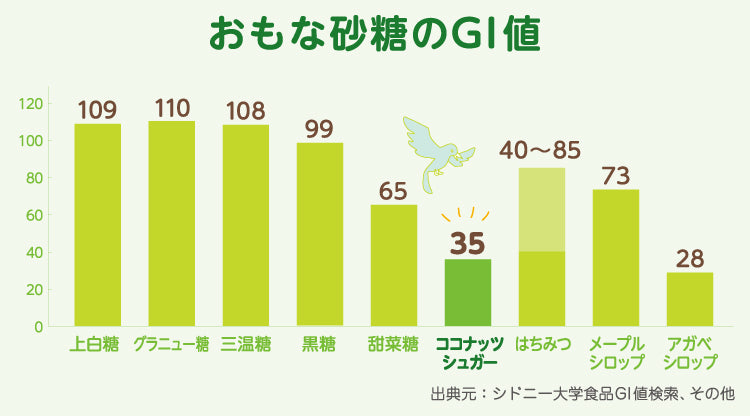 ココナッツシュガーの粉末とスプーン