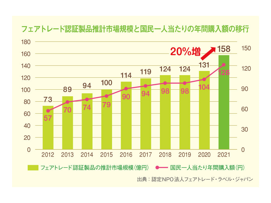 フェアトレード商品のイメージ