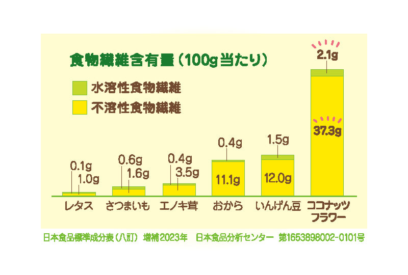 ココナッツフラワーの栄養イメージ