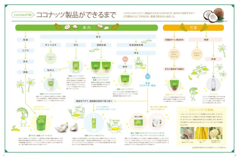 cocowellの ココナッツ製品ができるまで